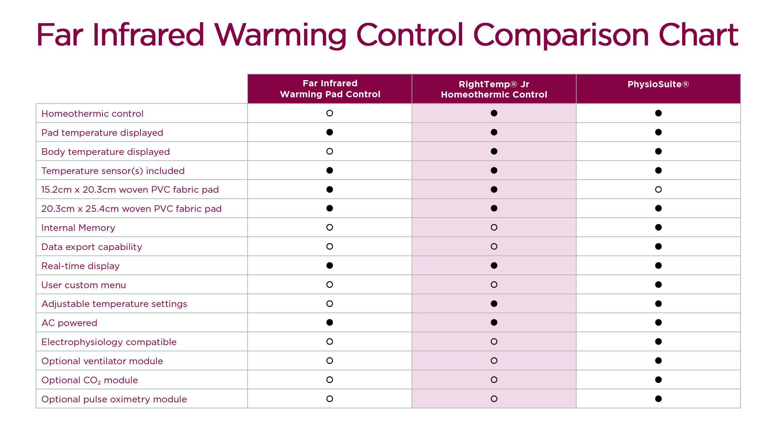 Warming Control Comparison Chart